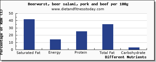 chart to show highest saturated fat in beer per 100g